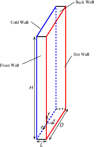 Diagram of the natural convection rectangular cavity validation case. Source: Betts & Bokhari.